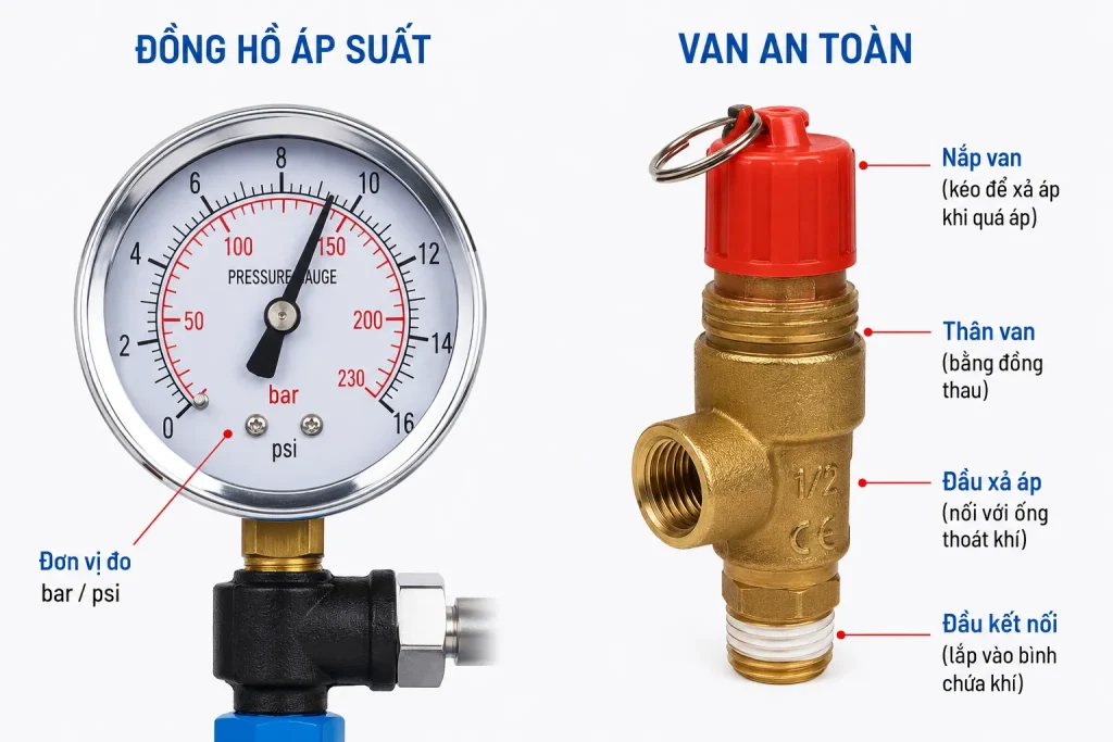 Đồng hồ áp suất 8 Bar và van an toàn trên máy nén khí 120L