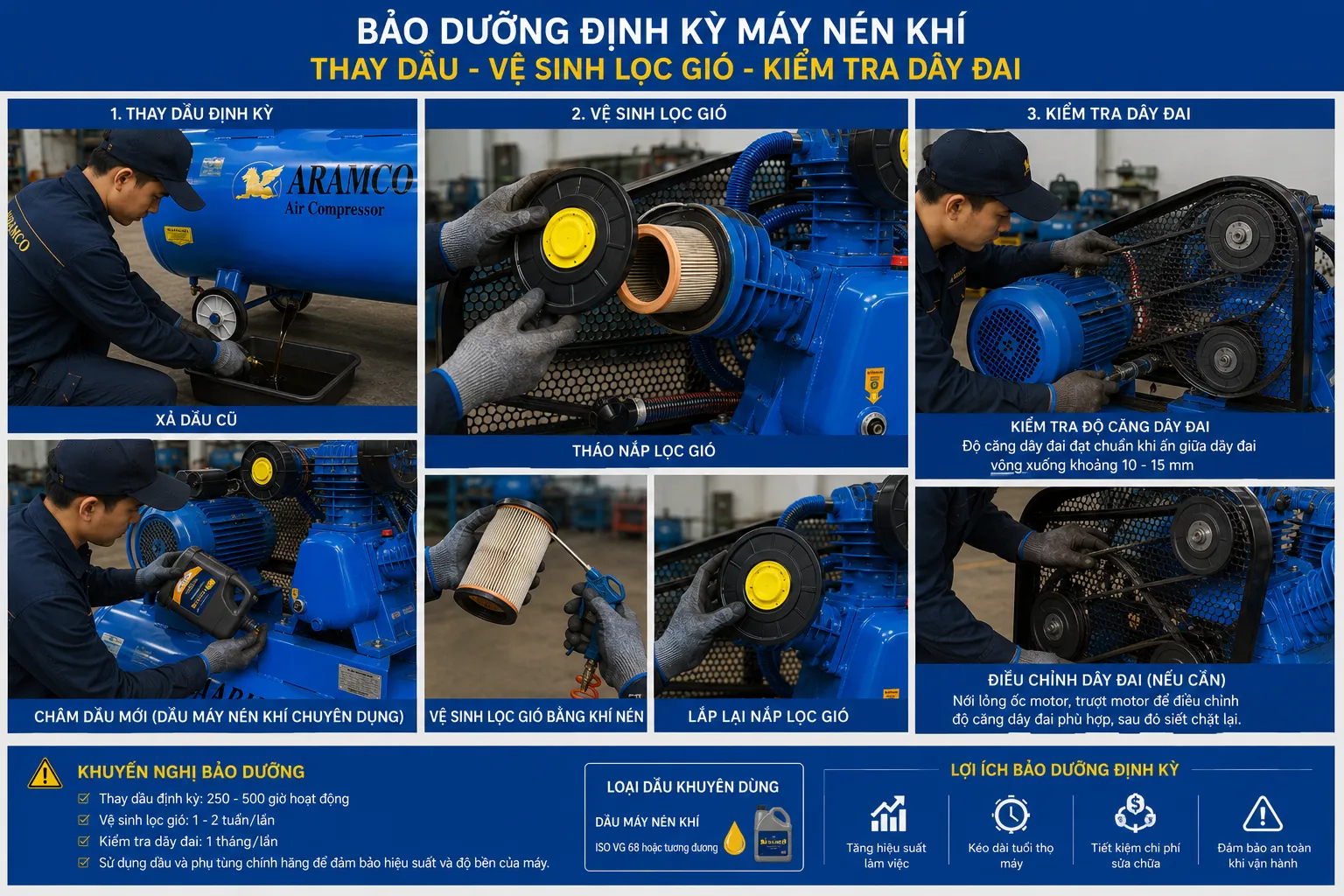 Bảo dưỡng định kỳ giúp kéo dài tuổi thọ máy nén khí.