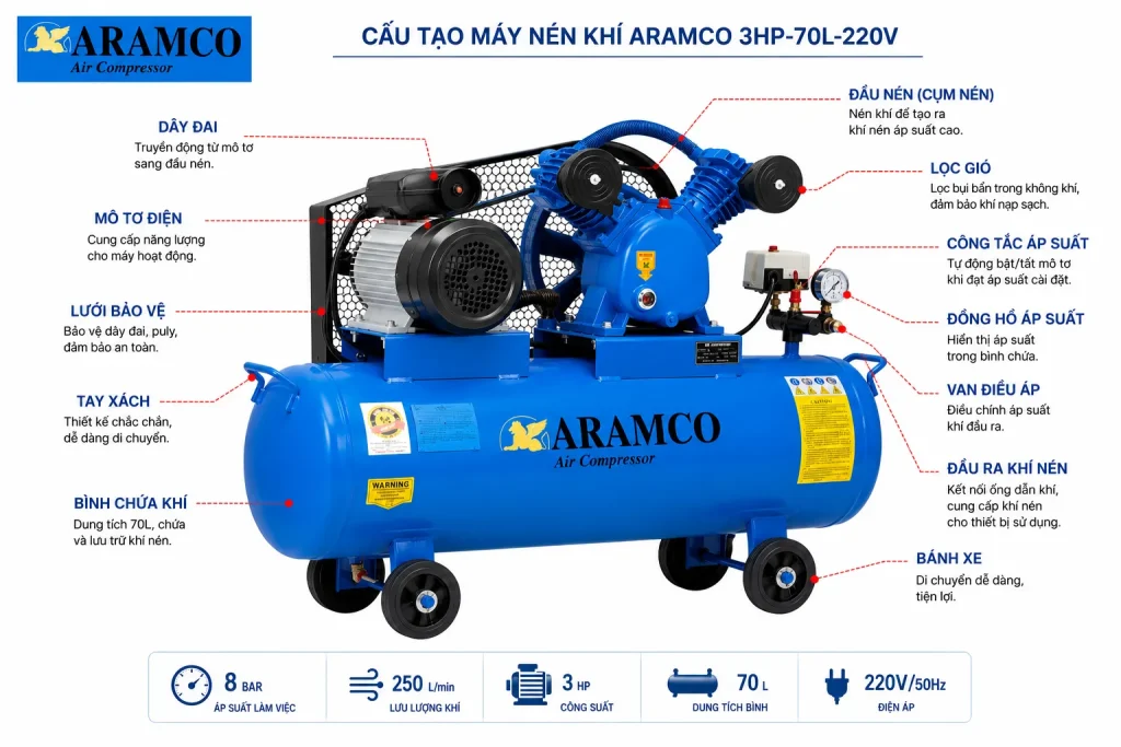 Cấu tạo cơ bản của máy hơi nén khí gồm động cơ, đầu nén, bình chứa và hệ thống điều khiển.