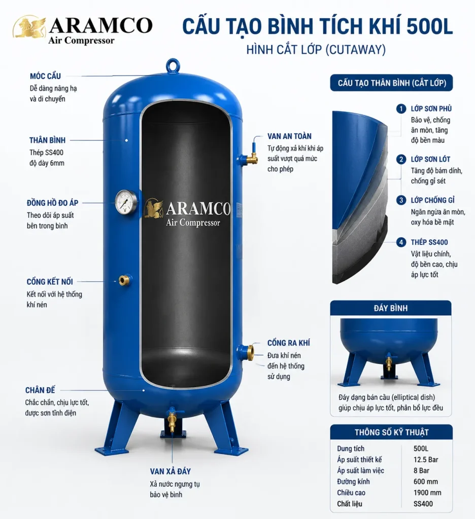Cấu tạo chi tiết bình tích khí 500L gồm thân bình, van an toàn và lớp sơn epoxy chống gỉ