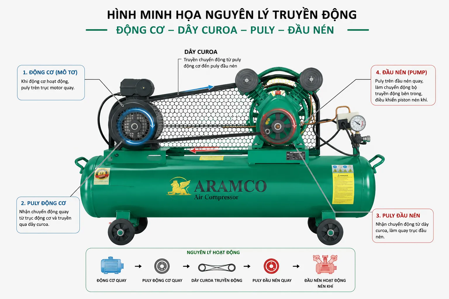 Máy nén khí dây đai sử dụng dây curoa và puly để truyền động từ động cơ đến đầu nén.