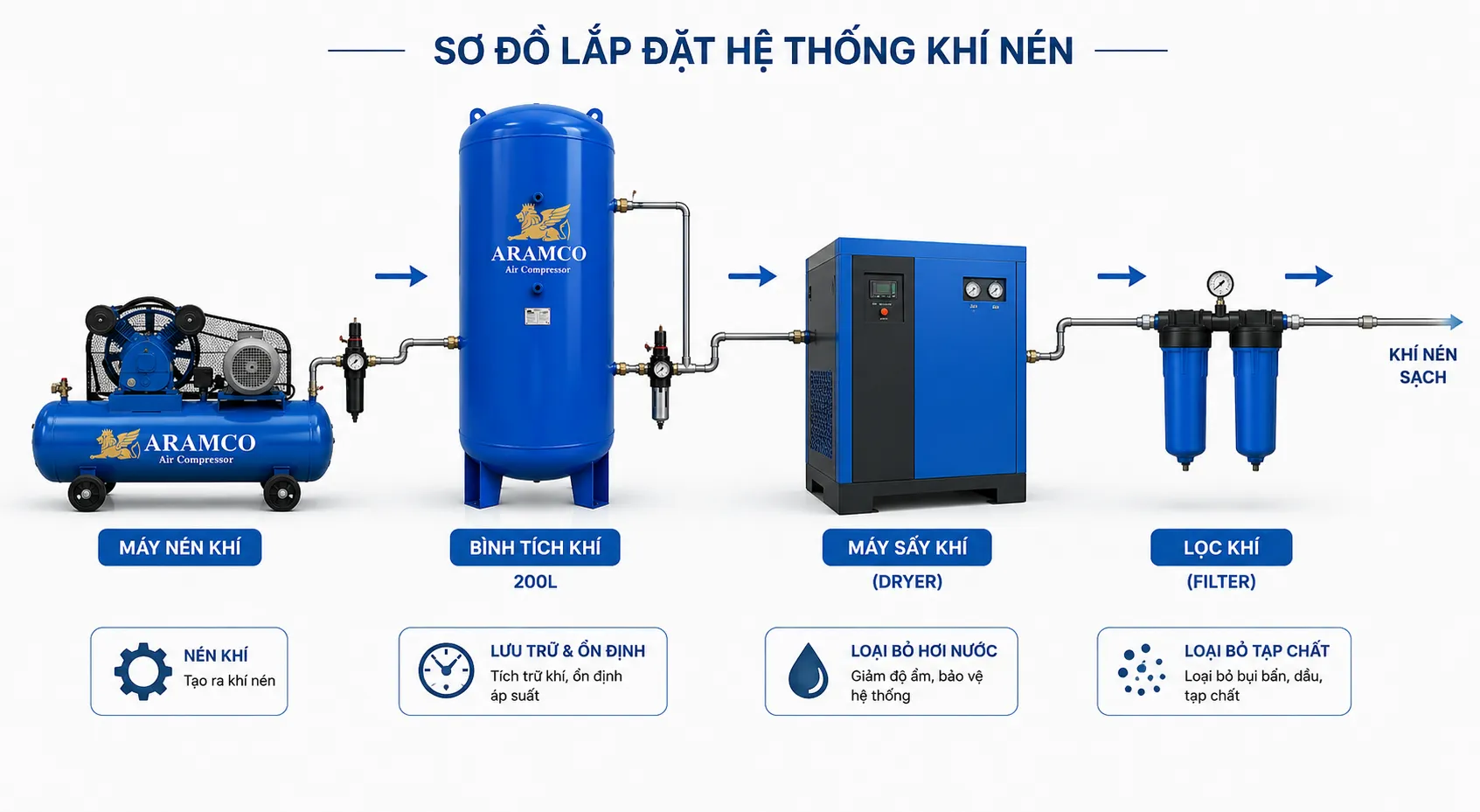 Sơ đồ lắp đặt bình tích khí 200L trong hệ thống khí nén