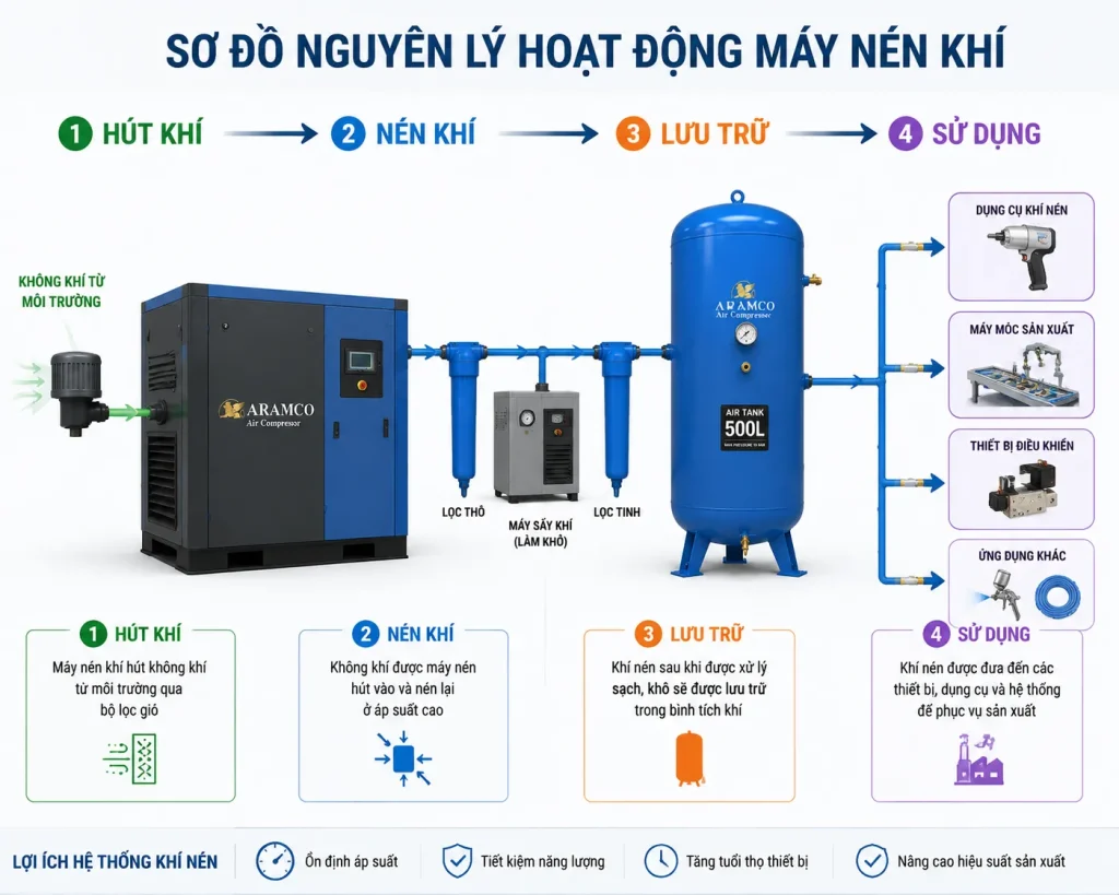 Nguyên lý hoạt động của bình tích khí 500L trong hệ thống khí nén công nghiệp