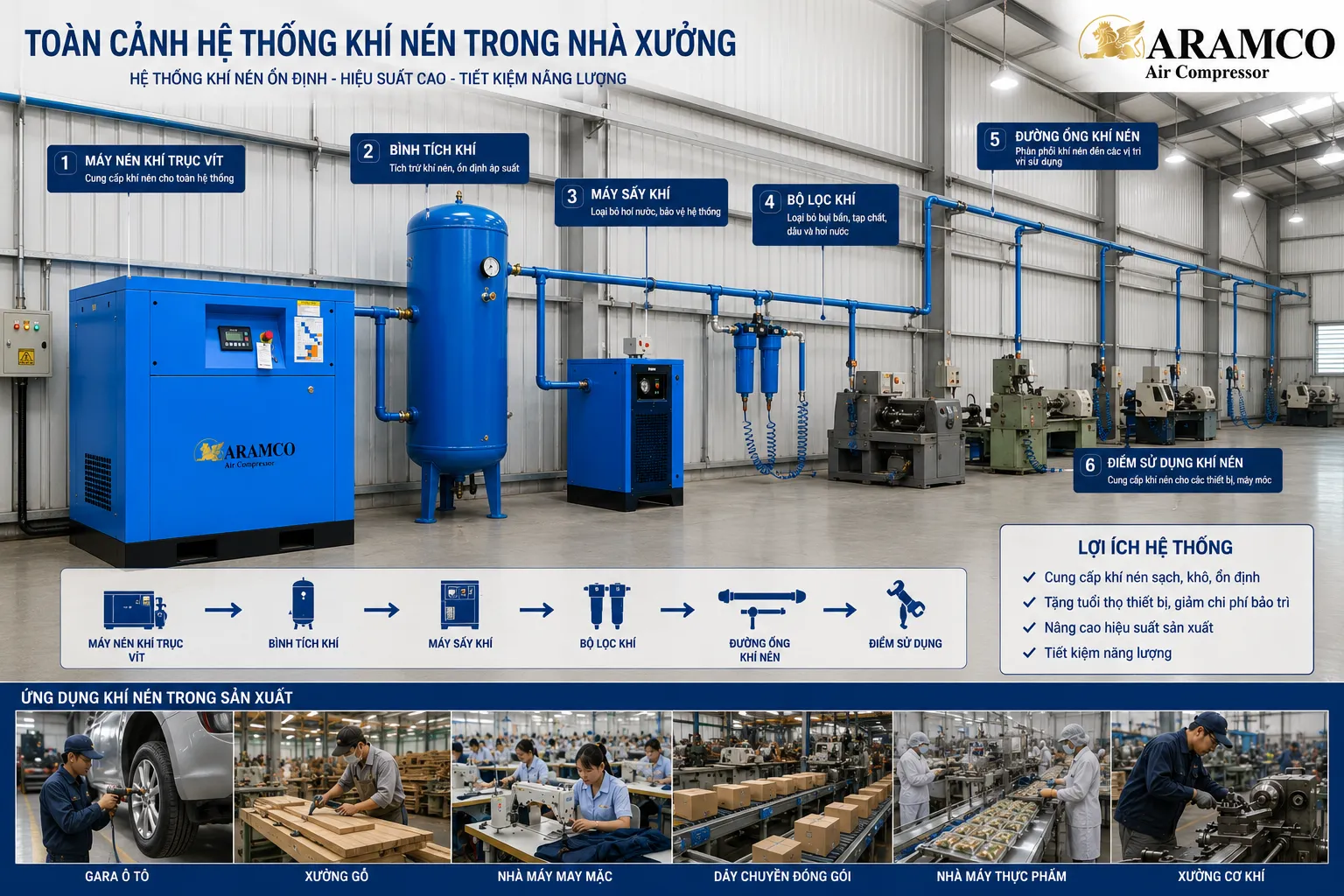 Máy Nén Khí Trục Vít Cơ 7.5kw 10HP - IP54 17 Giải pháp khí nén cho doanh nghiệp và xưởng sản xuất
