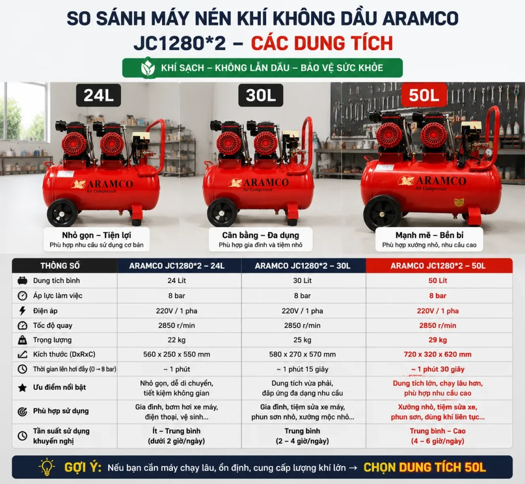 Bình chứa 50L của máy nén khí Aramco JC1280*2 phù hợp nhu cầu sử dụng vừa và nhỏ