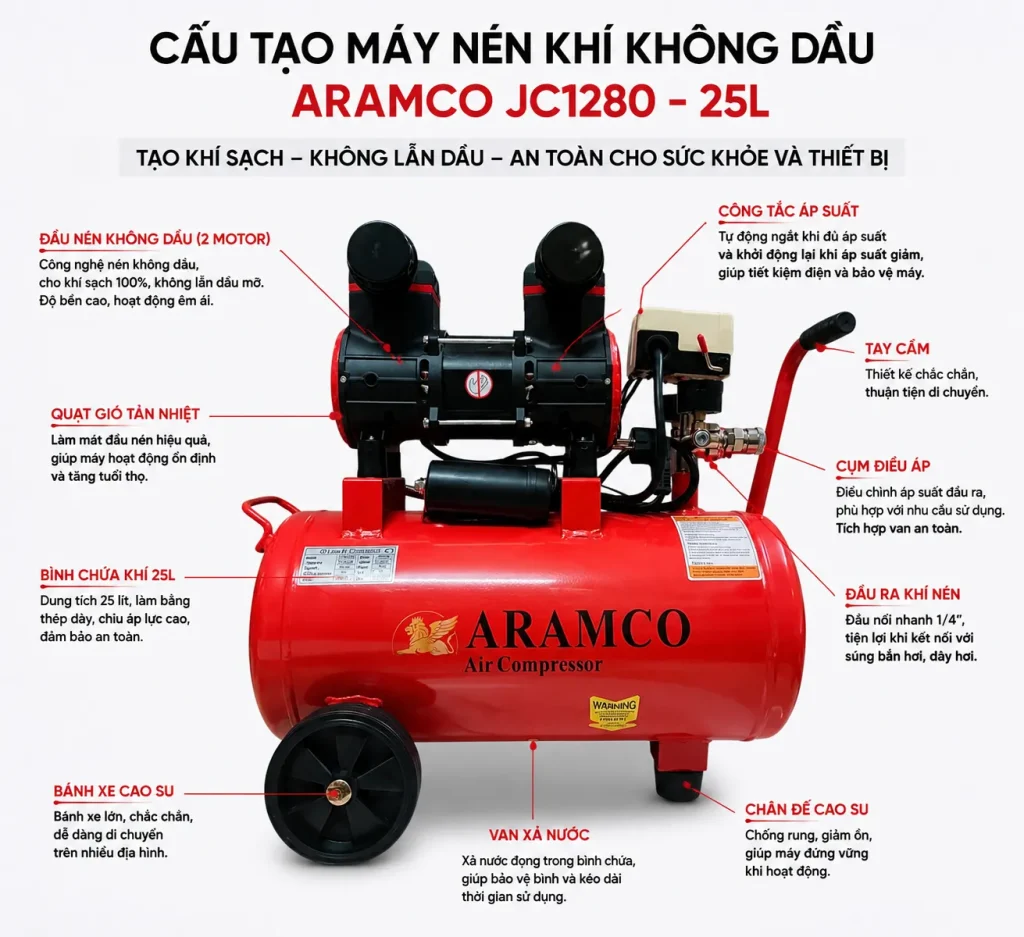 Cấu tạo máy nén khí không dầu Aramco JC1280 - 25L giúp tạo khí sạch không lẫn dầu