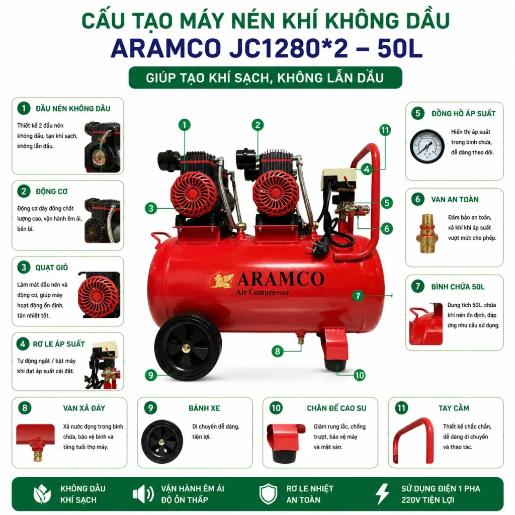 Cấu tạo máy nén khí không dầu Aramco JC1280*2 – 50L giúp tạo khí sạch, không lẫn dầu