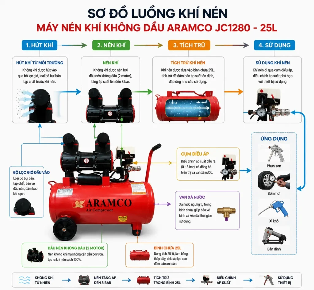 Nguyên lý hoạt động máy nén khí không dầu Aramco JC1280 - 25L