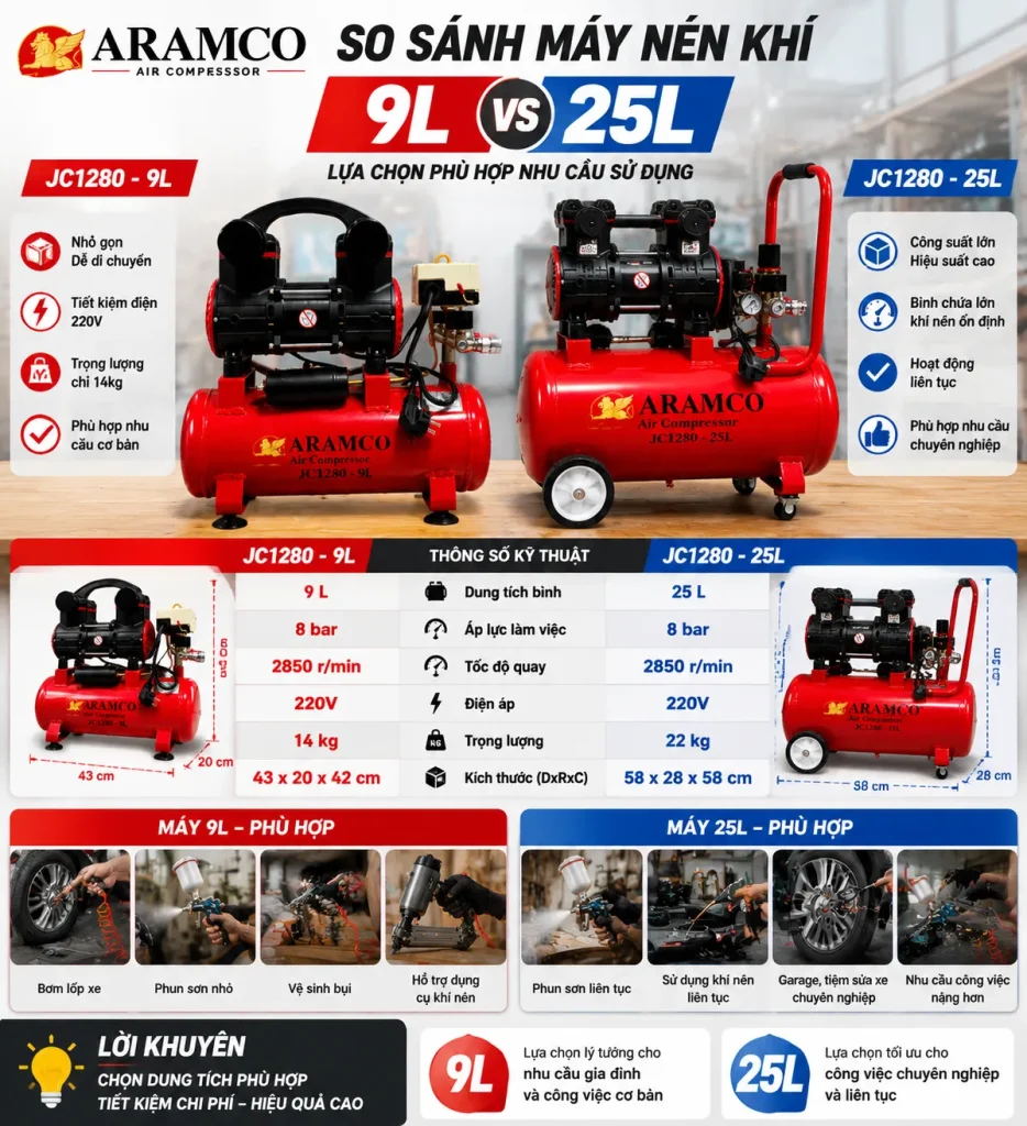 So sánh máy nén khí 9L và 25L về dung tích và thời gian sử dụng