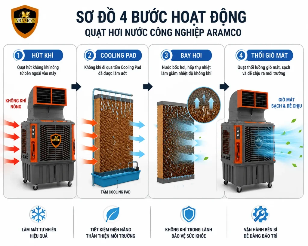 Nguyên lý hoạt động làm mát bay hơi tự nhiên của quạt hơi nước ARAMCO ARC-13
