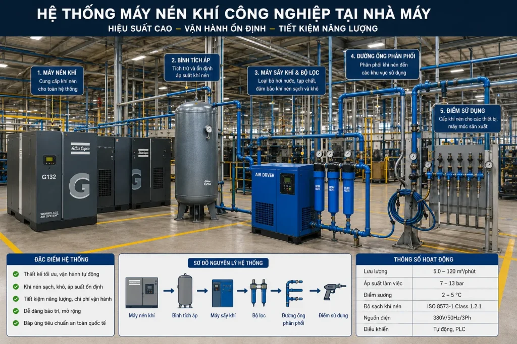 Khí nén được sử dụng rộng rãi trong các nhà máy tự động hóa và sản xuất công nghiệp.