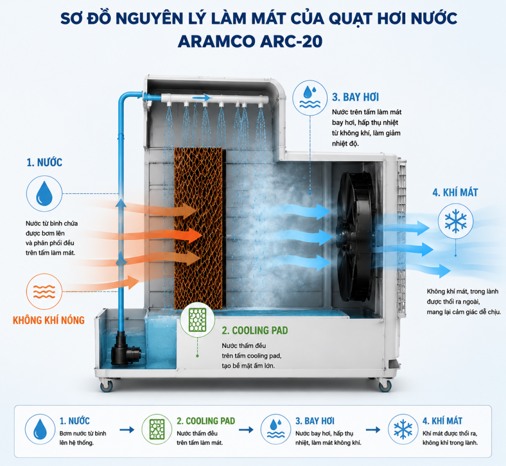 Quạt Phun Sương Hơi Nước Công Nghiệp ARAMCO Chính Hãng, Giá Tốt 2026 4 Nguyên lý hoạt động quạt hơi nước công nghiệp