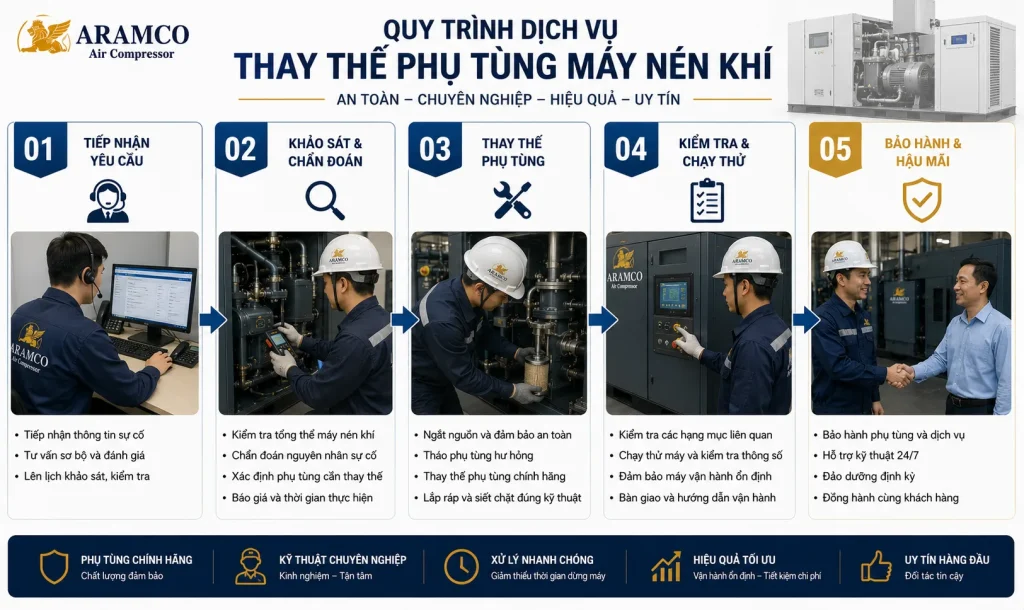 Tiến trình thay thế phụ tùng: kiểm tra – tư vấn – lắp đặt – nghiệm thu