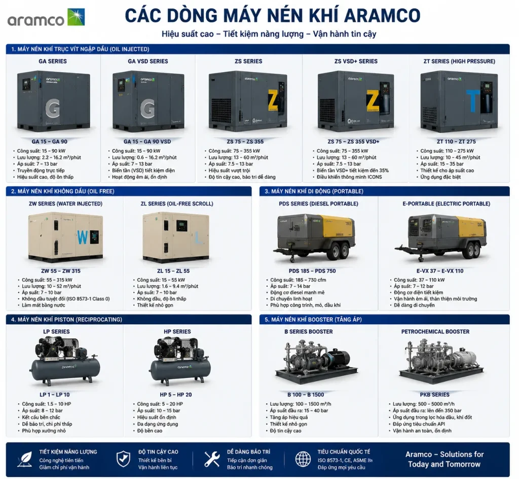 Một số dòng máy nén khí Aramco phổ biến dùng trong sản xuất công nghiệp.