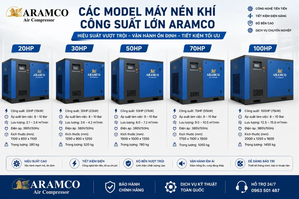 Giá Máy Nén Khí Mới Nhất 2026 | Báo Giá Chính Hãng 7 Giá máy nén khí ARAMCO phụ thuộc công suất và cấu hình máy.