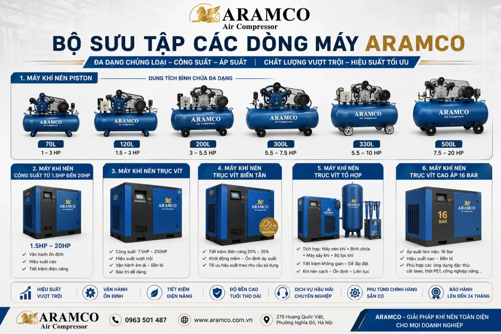 Giá Máy Nén Khí Mới Nhất 2026 | Báo Giá Chính Hãng 3 ARAMCO cung cấp đa dạng dòng máy từ 20HP đến 100HP đáp ứng nhiều nhu cầu sản xuất.