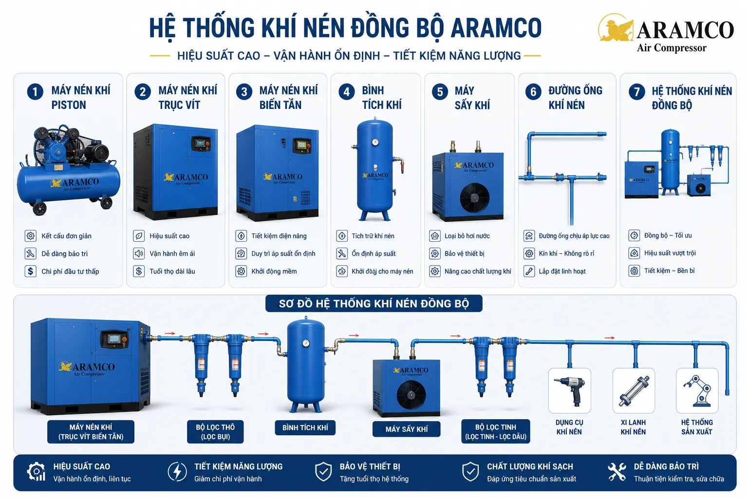 ARAMCO cung cấp đầy đủ thiết bị và giải pháp khí nén đồng bộ cho nhiều ngành công nghiệp.