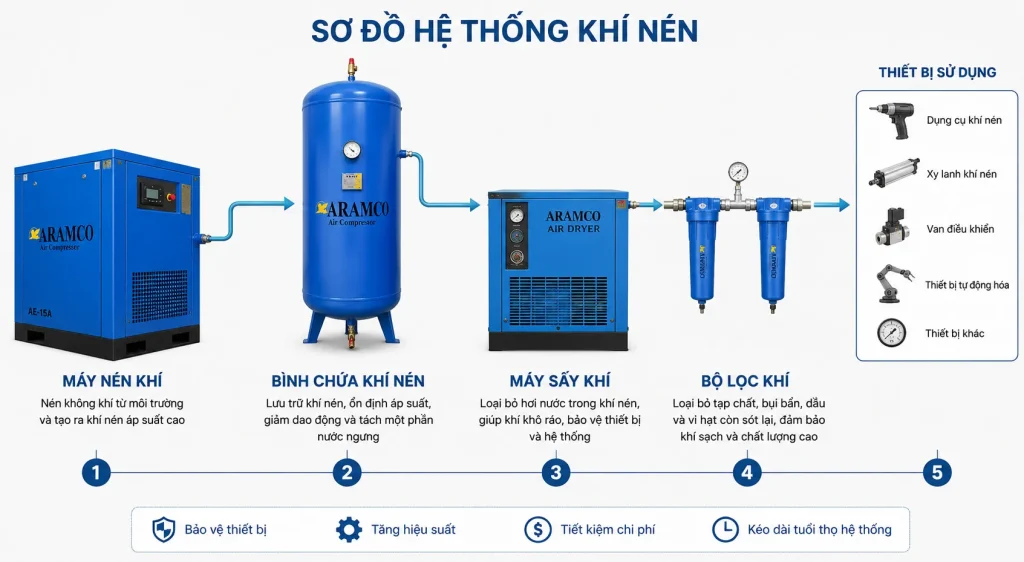Sơ đồ hoạt động của hệ thống khí nén với bình chứa khí nén là thiết bị trung gian quan trọng.
