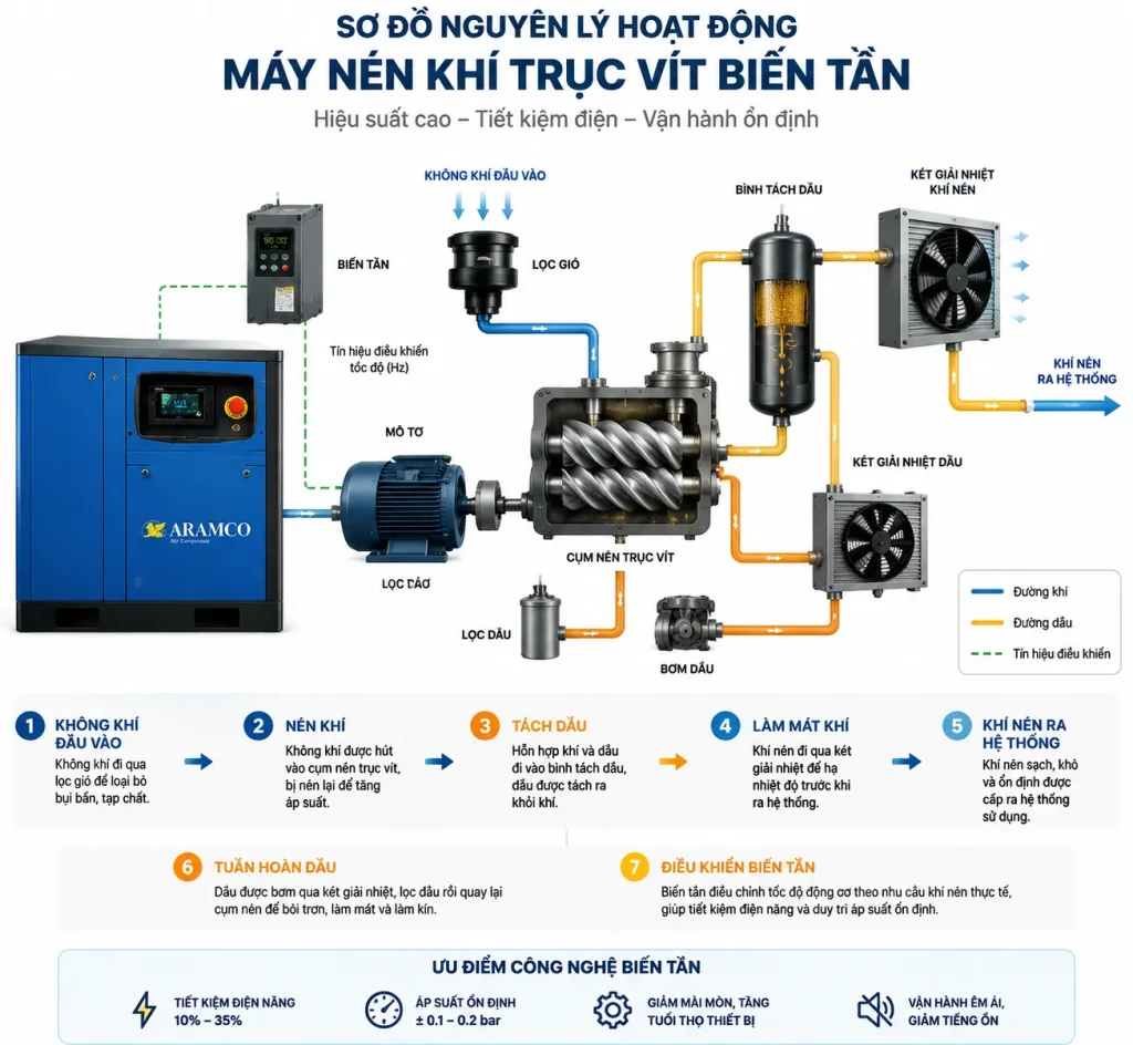 Quy trình hoạt động máy nén khí trục vít biến tần từ hút khí đến tạo khí nén áp suất cao