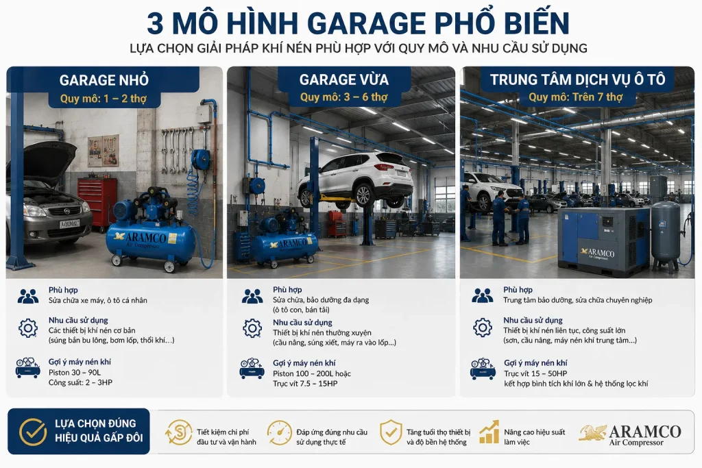 Giải pháp máy nén khí cần được lựa chọn theo quy mô garage