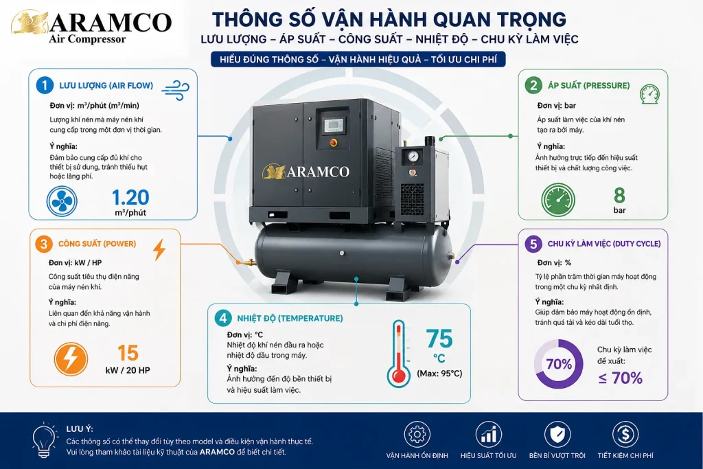 Theo dõi các thông số vận hành để không vượt quá giới hạn kỹ thuật của máy nén khí