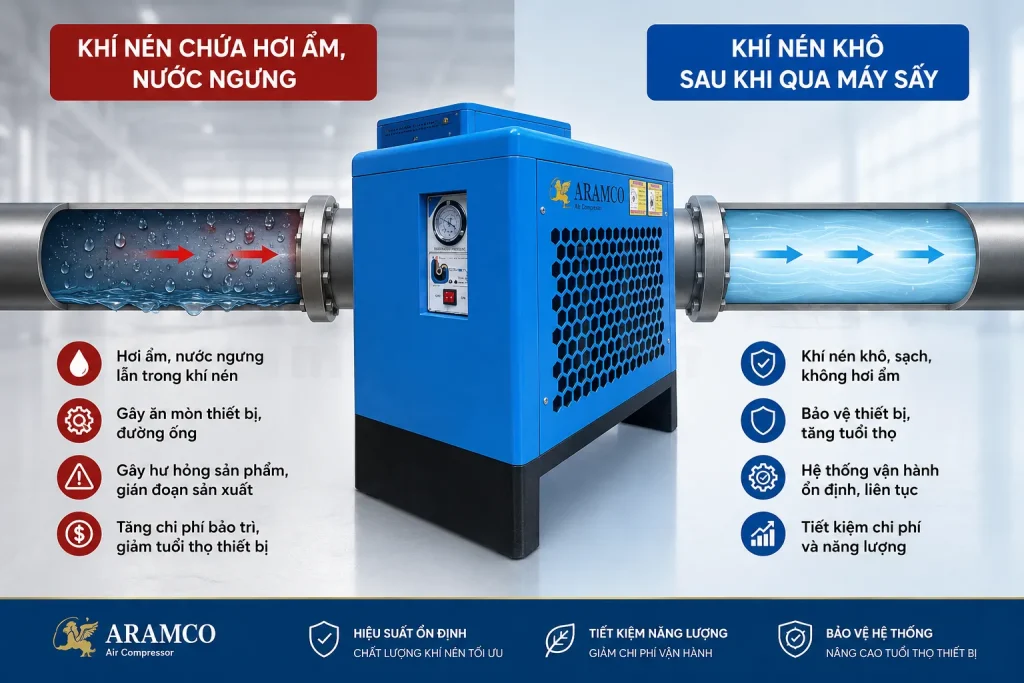 Máy sấy khí giúp loại bỏ hơi ẩm và nước ngưng trong hệ thống khí nén